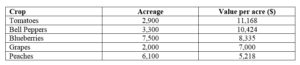 Table: Selected NJ crops value per acre (USDA 2010) from the book, Wine Grape Varieties for New Jersey by Lawrence Coia and Daniel Ward.